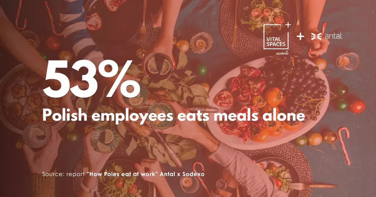 1 out of 10 employees doesn't eat a single meal at work. A new study by Antal and Sodexo.
